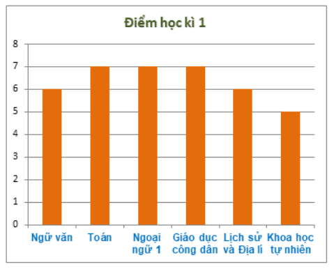 Bài tập trắc nghiệm Thu thập, tổ chức, biểu diễn, phân tích và xử lí dữ liệu có đáp án | Toán lớp 6 Cánh diều