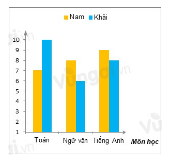 Bài tập trắc nghiệm Bài 2. Biểu đồ cột kép có đáp án | Toán lớp 6 Cánh diều