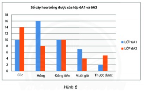 Bài tập trắc nghiệm Bài 2. Biểu đồ cột kép có đáp án | Toán lớp 6 Cánh diều