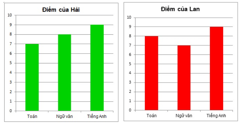 Bài tập trắc nghiệm Biểu đồ cột kép có đáp án | Toán lớp 6 Cánh diều