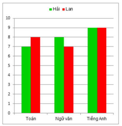 Bài tập trắc nghiệm Bài 2. Biểu đồ cột kép có đáp án | Toán lớp 6 Cánh diều