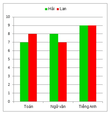 Bài tập trắc nghiệm Bài 2. Biểu đồ cột kép có đáp án | Toán lớp 6 Cánh diều