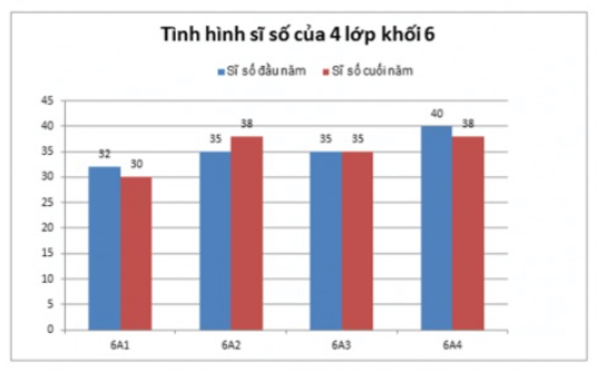 Bài tập trắc nghiệm Biểu đồ cột kép có đáp án | Toán lớp 6 Cánh diều