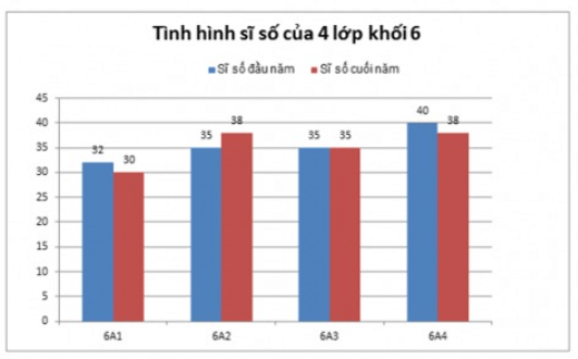 Bài tập trắc nghiệm Bài 2. Biểu đồ cột kép có đáp án | Toán lớp 6 Cánh diều