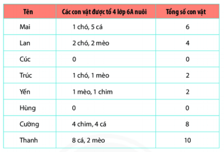 Bài tập trắc nghiệm Bài ôn tập cuối chương 4 có đáp án | Toán lớp 6 Cánh diều