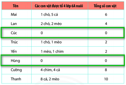 Bài tập trắc nghiệm Bài ôn tập cuối chương 4 có đáp án | Toán lớp 6 Cánh diều