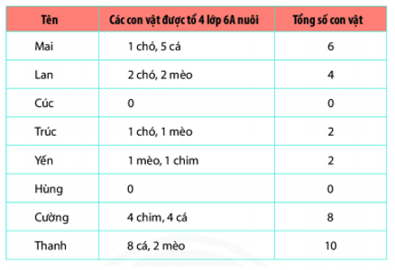 Bài tập trắc nghiệm Bài ôn tập cuối chương 4 có đáp án | Toán lớp 6 Cánh diều