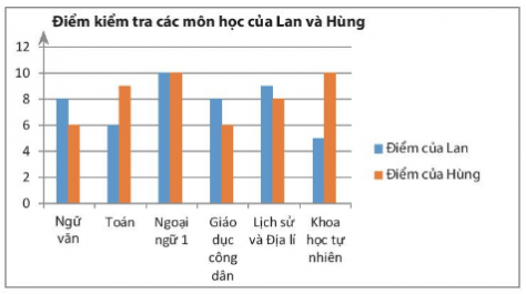 Bài 3 trang 116 Toán 6 Tập 1 Chân trời sáng tạo | Giải Toán lớp 6