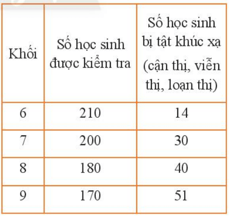 Kiểm tra thị lực của học sinh một trường THCS, ta thu được bảng kết