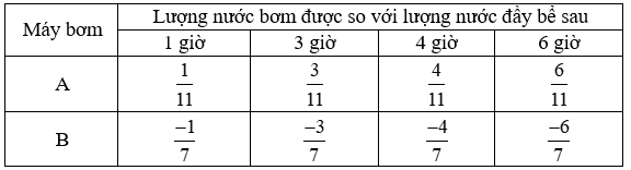 Phân số với tử số và mẫu số là số nguyên (Lý thuyết Toán lớp 6) | Chân trời sáng tạo