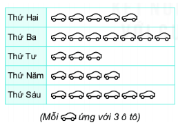 Biểu đồ tranh (Lý thuyết Toán lớp 6) | Chân trời sáng tạo