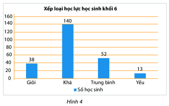 Biểu đồ cột - Biểu đồ cột kép| Lý thuyết Toán lớp 6 Chân trời sáng tạo (ảnh 1)