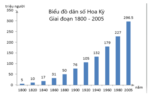 Biểu đồ cột - Biểu đồ cột kép (Lý thuyết Toán lớp 6) | Chân trời sáng tạo