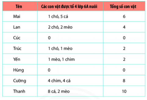 Bài tập trắc nghiệm Thu thập và phân loại dữ liệu có đáp án | Toán lớp 6 Chân trời sáng tạo