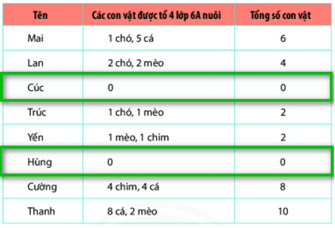 Bài tập trắc nghiệm Thu thập và phân loại dữ liệu có đáp án | Toán lớp 6 Chân trời sáng tạo