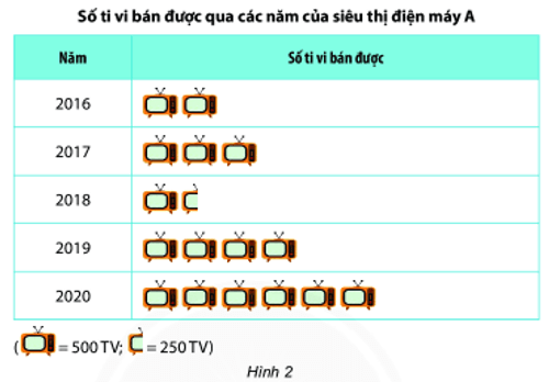 Bài tập trắc nghiệm Biểu đồ tranh có đáp án | Toán lớp 6 Chân trời sáng tạo