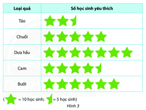 Bài tập trắc nghiệm Biểu đồ tranh có đáp án | Toán lớp 6 Chân trời sáng tạo