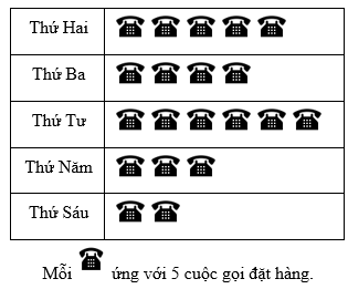 10 Bài tập trắc nghiệm Biểu đồ tranh (có đáp án) | Toán lớp 6 Chân trời sáng tạo
