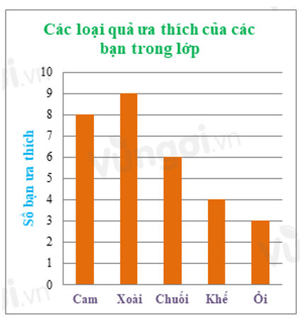 Bài tập trắc nghiệm Biểu đồ cột - Biểu đồ cột kép có đáp án | Toán lớp 6 Chân trời sáng tạo