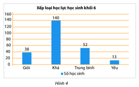 Bài tập trắc nghiệm Biểu đồ cột - Biểu đồ cột kép có đáp án | Toán lớp 6 Chân trời sáng tạo