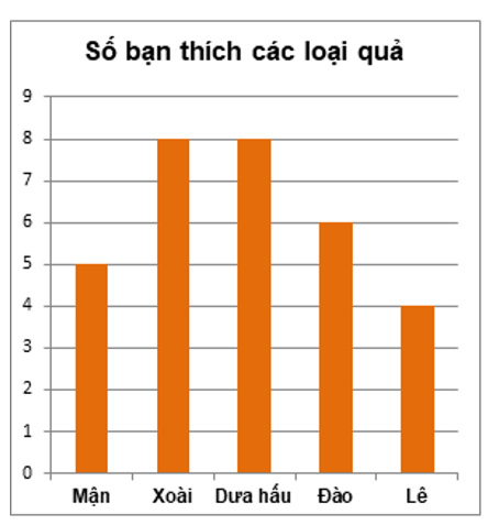 Bài tập trắc nghiệm Biểu đồ cột - Biểu đồ cột kép có đáp án | Toán lớp 6 Chân trời sáng tạo