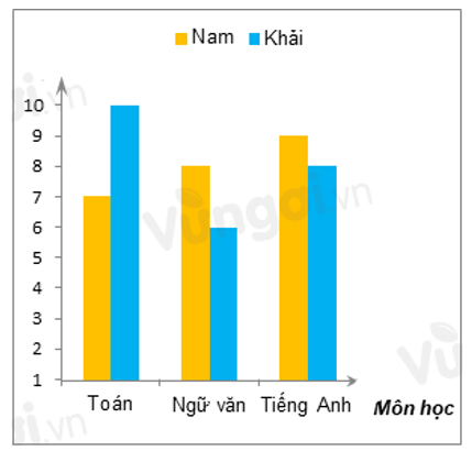 Bài tập trắc nghiệm Biểu đồ cột - Biểu đồ cột kép có đáp án | Toán lớp 6 Chân trời sáng tạo