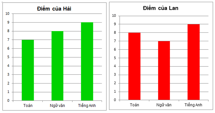 Bài tập trắc nghiệm Biểu đồ cột - Biểu đồ cột kép có đáp án | Toán lớp 6 Chân trời sáng tạo