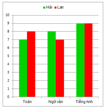 Bài tập trắc nghiệm Biểu đồ cột - Biểu đồ cột kép có đáp án | Toán lớp 6 Chân trời sáng tạo