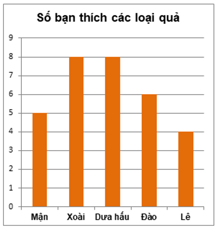 11 Bài tập trắc nghiệm Toán lớp 6 Chương 4 Chân trời sáng tạo có đáp án