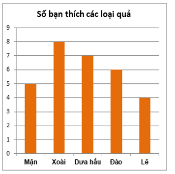 Bài tập trắc nghiệm Bài tập cuối chương 4 có đáp án | Toán lớp 6 Chân trời sáng tạo