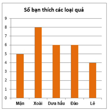 Bài tập trắc nghiệm Bài tập cuối chương 4 có đáp án | Toán lớp 6 Chân trời sáng tạo