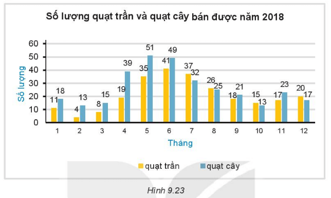 Bài 9.18 trang 86 Toán lớp 6 Tập 2 | Kết nối tri thức Giải Toán lớp 6