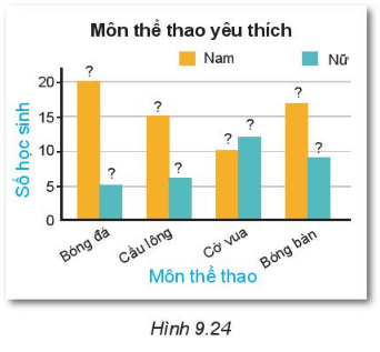 Bài 9.24 trang 86 Toán lớp 6 Tập 2 | Kết nối tri thức Giải Toán lớp 6