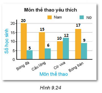 Bài 9.24 trang 86 Toán lớp 6 Tập 2 | Kết nối tri thức Giải Toán lớp 6