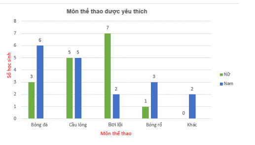 Bài 9.36 trang 98 Toán lớp 6 Tập 2 | Kết nối tri thức Giải Toán lớp 6