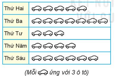 Biểu đồ tranh sau đây cho biết số lượt ô tô vào gửi tại một bãi đỗ xe vào các ngày