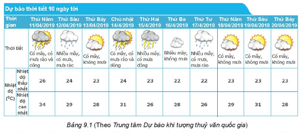 Bài toán mở đầu trang 68 Toán lớp 6 Tập 2 | Kết nối tri thức Giải Toán lớp 6