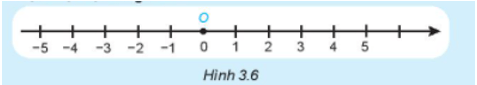 Quan sát trên trục số (H.3.6), ta thấy: 3 < 5 nhưng - 3 > - 5