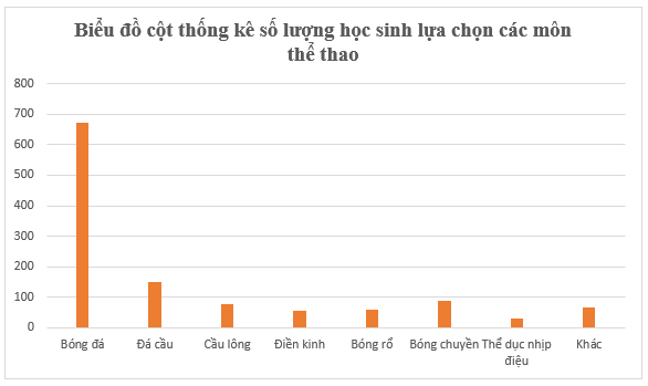 Toán lớp 6 Hoạt động thể thao nào được yêu thích nhất trong hè | Giải Toán 6