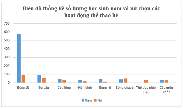 Toán lớp 6 Hoạt động thể thao nào được yêu thích nhất trong hè | Giải Toán 6