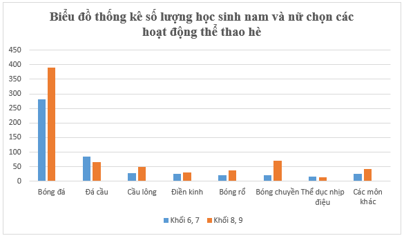 Toán lớp 6 Hoạt động thể thao nào được yêu thích nhất trong hè | Giải Toán 6