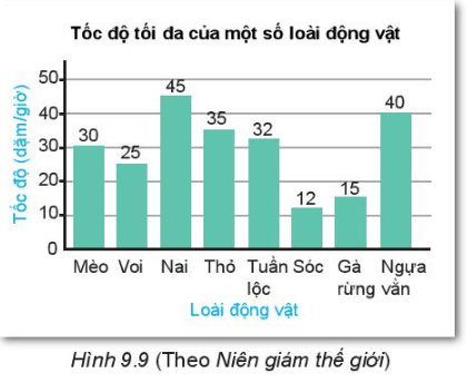 (1) Biểu đồ cột ở Hình 9.9 cho biết tốc độ tốc độ tối đa của một số loài động vật