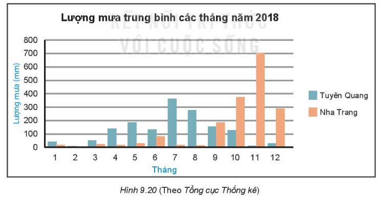 Biểu đồ Hình 9.20 cho biết lượng mưa trung bình các tháng trong năm 2018 tại hai trạm