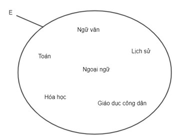 Tập hợp (Lý thuyết Toán lớp 6) | Kết nối tri thức