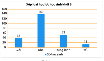 Biểu đồ cột | Lý thuyết Toán lớp 6 chi tiết Kết nối tri thức (ảnh 1)