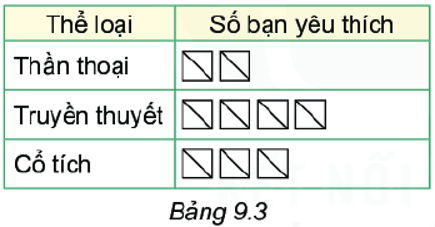 Biểu đồ cột (Lý thuyết Toán lớp 6) | Kết nối tri thức