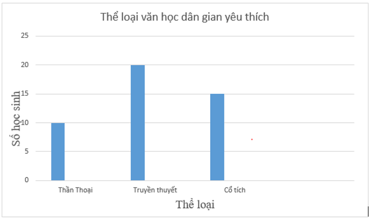 Biểu đồ cột (Lý thuyết Toán lớp 6) | Kết nối tri thức