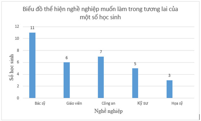 Biểu đồ cột (Lý thuyết Toán lớp 6) | Kết nối tri thức