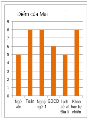 Tóm tắt lý thuyết Toán lớp 6 Chương 9: Dữ liệu và xác suất thực nghiệm | Lý thuyết Toán lớp 6 chi tiết Kết nối tri thức (ảnh 1)