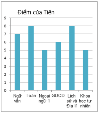 Biểu đồ cột kép (Lý thuyết Toán lớp 6) | Kết nối tri thức